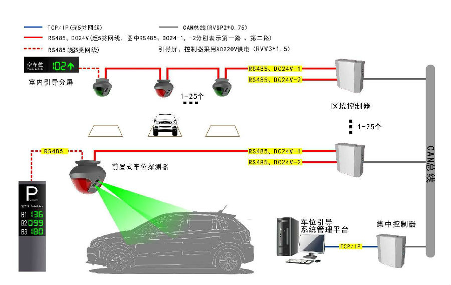 超聲波車(chē)位引導(dǎo)系統(tǒng)